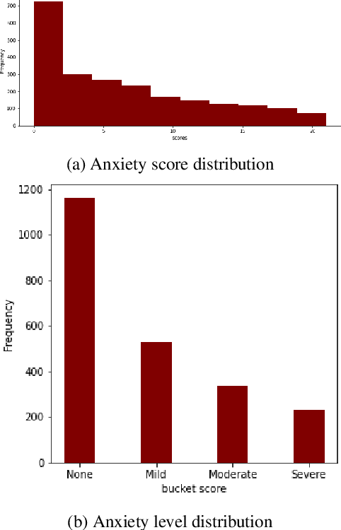 Figure 1 for Detecting anxiety from short clips of free-form speech