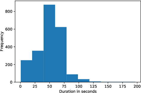 Figure 3 for Detecting anxiety from short clips of free-form speech