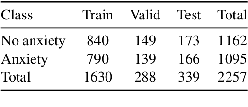Figure 2 for Detecting anxiety from short clips of free-form speech