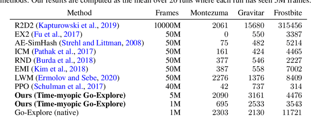 Figure 4 for Time-Myopic Go-Explore: Learning A State Representation for the Go-Explore Paradigm