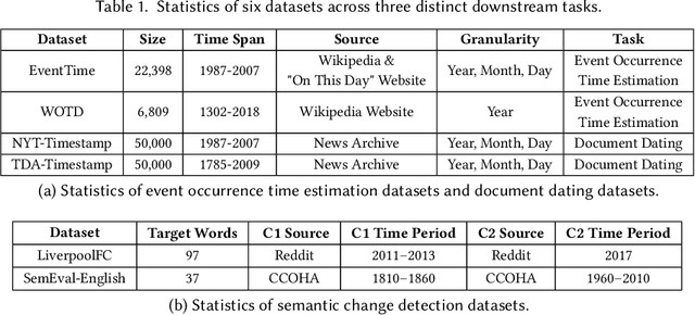 Figure 2 for Towards Effective Time-Aware Language Representation: Exploring Enhanced Temporal Understanding in Language Models