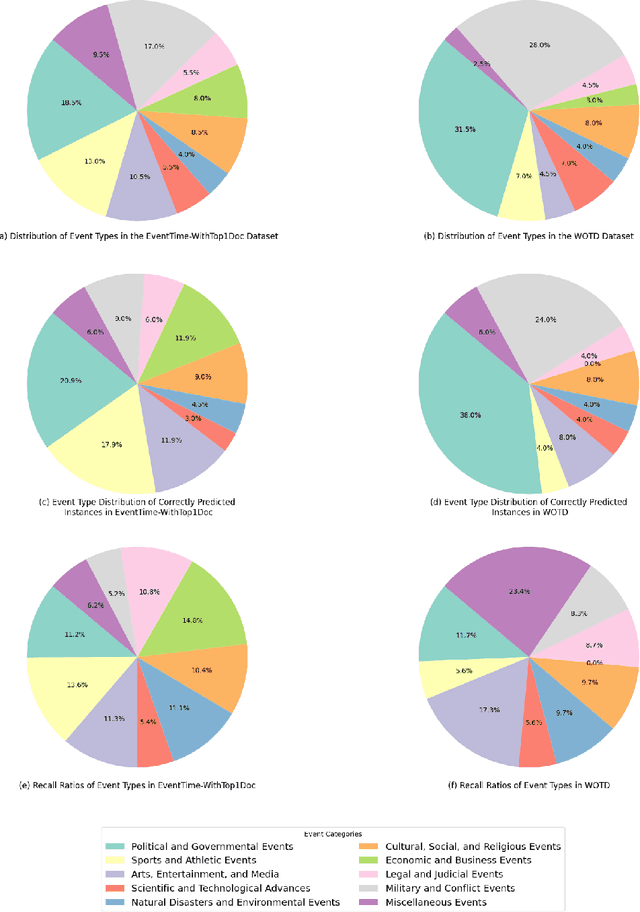 Figure 4 for Towards Effective Time-Aware Language Representation: Exploring Enhanced Temporal Understanding in Language Models