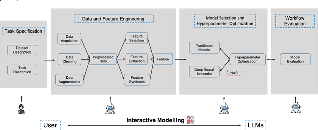 Figure 1 for Large Language Models for Constructing and Optimizing Machine Learning Workflows: A Survey