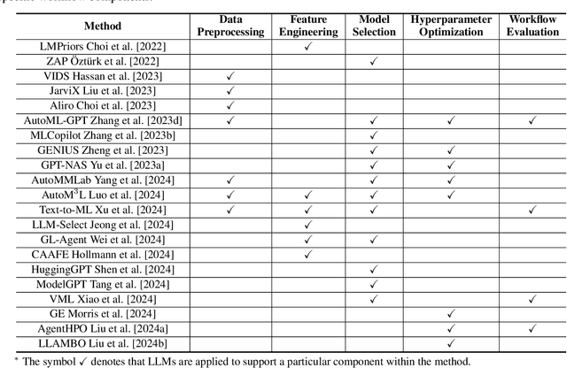 Figure 2 for Large Language Models for Constructing and Optimizing Machine Learning Workflows: A Survey