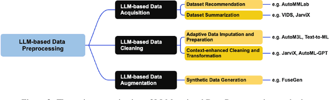 Figure 3 for Large Language Models for Constructing and Optimizing Machine Learning Workflows: A Survey