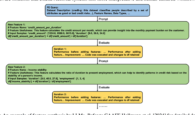 Figure 4 for Large Language Models for Constructing and Optimizing Machine Learning Workflows: A Survey