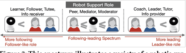 Figure 3 for Integrating Flow Theory and Adaptive Robot Roles: A Conceptual Model of Dynamic Robot Role Adaptation for the Enhanced Flow Experience in Long-term Multi-person Human-Robot Interactions