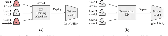 Figure 1 for Personalized DP-SGD using Sampling Mechanisms