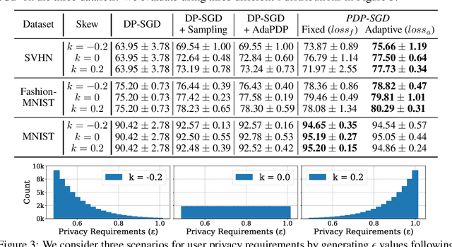 Figure 4 for Personalized DP-SGD using Sampling Mechanisms