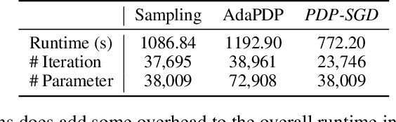 Figure 3 for Personalized DP-SGD using Sampling Mechanisms