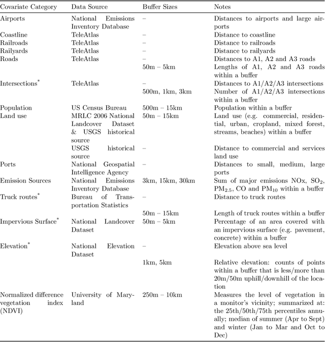 Figure 2 for Variable importance measure for spatial machine learning models with application to air pollution exposure prediction