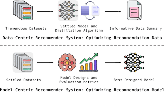 Figure 1 for TD3: Tucker Decomposition Based Dataset Distillation Method for Sequential Recommendation