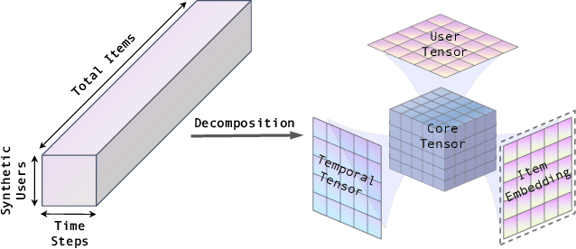 Figure 3 for TD3: Tucker Decomposition Based Dataset Distillation Method for Sequential Recommendation