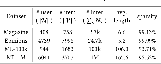 Figure 2 for TD3: Tucker Decomposition Based Dataset Distillation Method for Sequential Recommendation