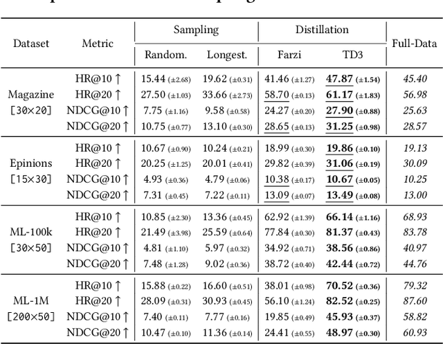 Figure 4 for TD3: Tucker Decomposition Based Dataset Distillation Method for Sequential Recommendation