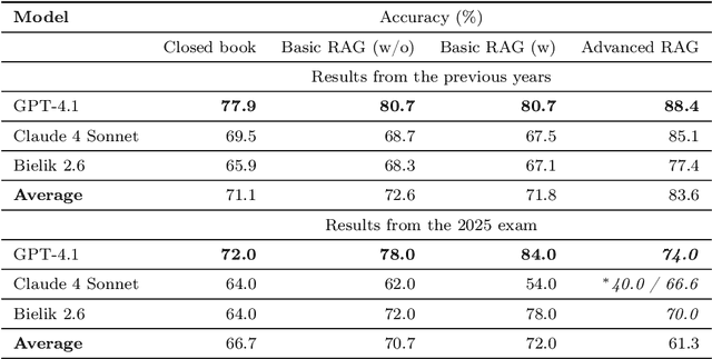 Figure 1 for LLM-as-a-Judge is Bad, Based on AI Attempting the Exam Qualifying for the Member of the Polish National Board of Appeal