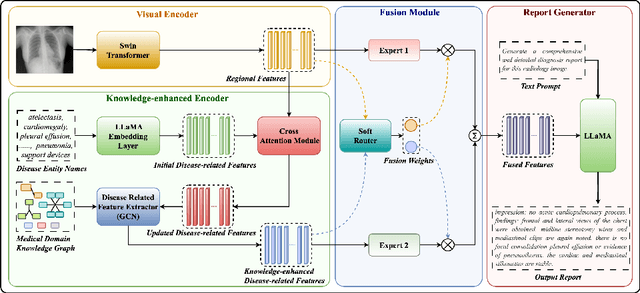 Figure 1 for KARGEN: Knowledge-enhanced Automated Radiology Report Generation Using Large Language Models