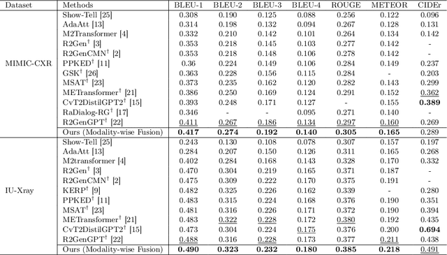 Figure 2 for KARGEN: Knowledge-enhanced Automated Radiology Report Generation Using Large Language Models