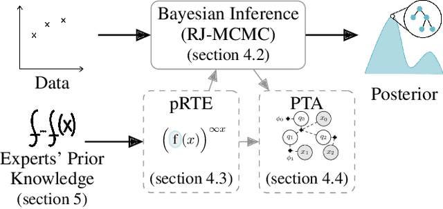 Figure 1 for Probabilistic Regular Tree Priors for Scientific Symbolic Reasoning