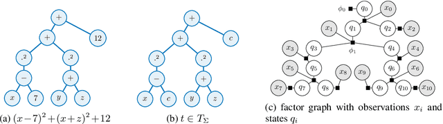 Figure 3 for Probabilistic Regular Tree Priors for Scientific Symbolic Reasoning