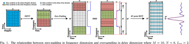 Figure 1 for A Generalized Framework for Pulse-Shaping on Delay-Doppler Plane