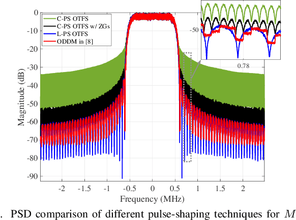 Figure 3 for A Generalized Framework for Pulse-Shaping on Delay-Doppler Plane