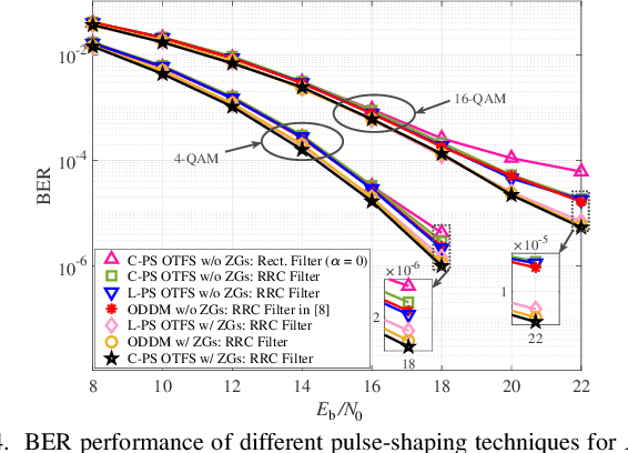 Figure 4 for A Generalized Framework for Pulse-Shaping on Delay-Doppler Plane