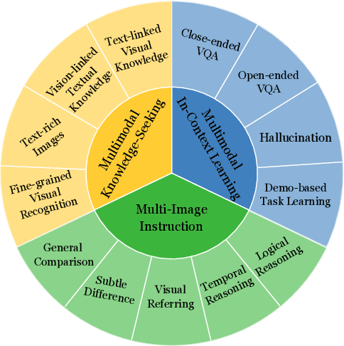 Figure 1 for MIBench: Evaluating Multimodal Large Language Models over Multiple Images