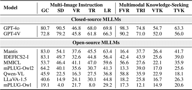 Figure 4 for MIBench: Evaluating Multimodal Large Language Models over Multiple Images