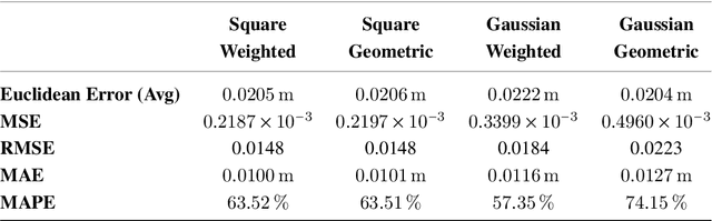 Figure 4 for 3D tomatoes' localisation with monocular cameras using histogram filters