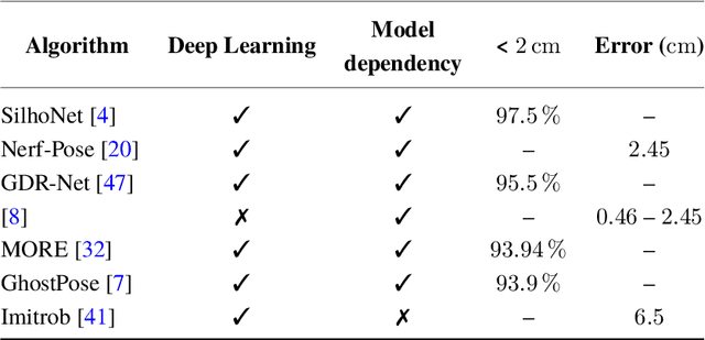 Figure 1 for 3D tomatoes' localisation with monocular cameras using histogram filters