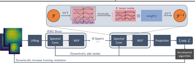 Figure 1 for Incremental Fourier Neural Operator