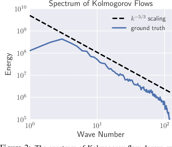 Figure 3 for Incremental Fourier Neural Operator