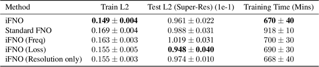 Figure 2 for Incremental Fourier Neural Operator