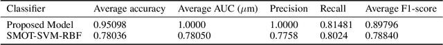 Figure 2 for An Autoencoder and Generative Adversarial Networks Approach for Multi-Omics Data Imbalanced Class Handling and Classification