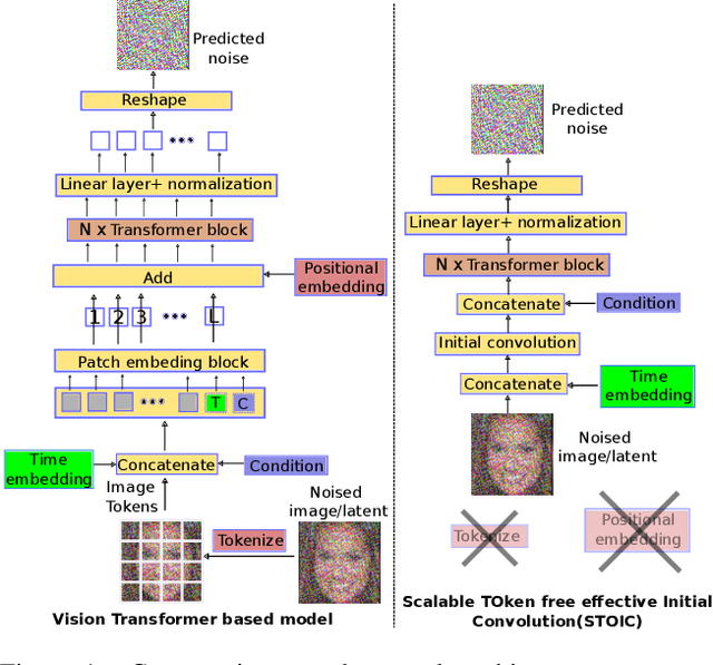 Figure 1 for Scalable, Tokenization-Free Diffusion Model Architectures with Efficient Initial Convolution and Fixed-Size Reusable Structures for On-Device Image Generation