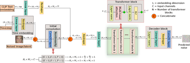 Figure 3 for Scalable, Tokenization-Free Diffusion Model Architectures with Efficient Initial Convolution and Fixed-Size Reusable Structures for On-Device Image Generation