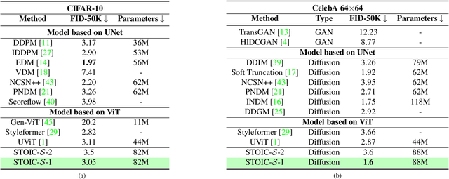 Figure 2 for Scalable, Tokenization-Free Diffusion Model Architectures with Efficient Initial Convolution and Fixed-Size Reusable Structures for On-Device Image Generation