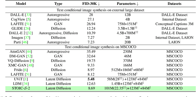 Figure 4 for Scalable, Tokenization-Free Diffusion Model Architectures with Efficient Initial Convolution and Fixed-Size Reusable Structures for On-Device Image Generation