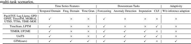 Figure 2 for General Time-series Model for Universal Knowledge Representation of Multivariate Time-Series data