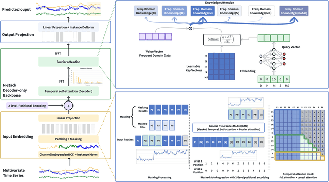 Figure 3 for General Time-series Model for Universal Knowledge Representation of Multivariate Time-Series data