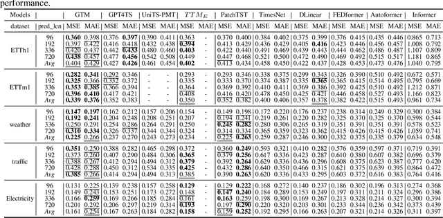 Figure 4 for General Time-series Model for Universal Knowledge Representation of Multivariate Time-Series data