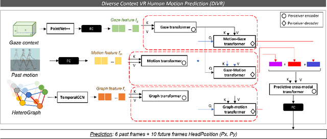 Figure 4 for DiVR: incorporating context from diverse VR scenes for human trajectory prediction