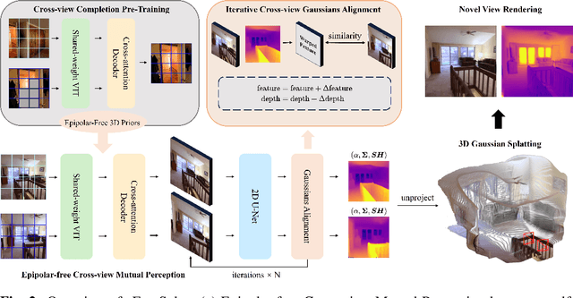 Figure 2 for Epipolar-Free 3D Gaussian Splatting for Generalizable Novel View Synthesis