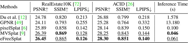 Figure 1 for Epipolar-Free 3D Gaussian Splatting for Generalizable Novel View Synthesis