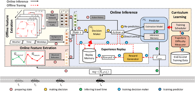 Figure 3 for RLER-TTE: An Efficient and Effective Framework for En Route Travel Time Estimation with Reinforcement Learning