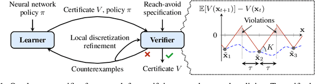 Figure 1 for Learning-Based Verification of Stochastic Dynamical Systems with Neural Network Policies