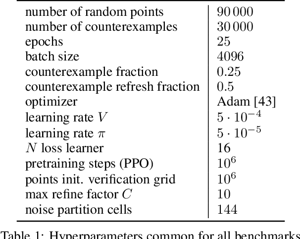 Figure 2 for Learning-Based Verification of Stochastic Dynamical Systems with Neural Network Policies