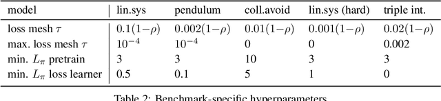 Figure 4 for Learning-Based Verification of Stochastic Dynamical Systems with Neural Network Policies