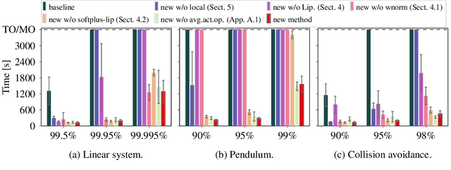 Figure 3 for Learning-Based Verification of Stochastic Dynamical Systems with Neural Network Policies